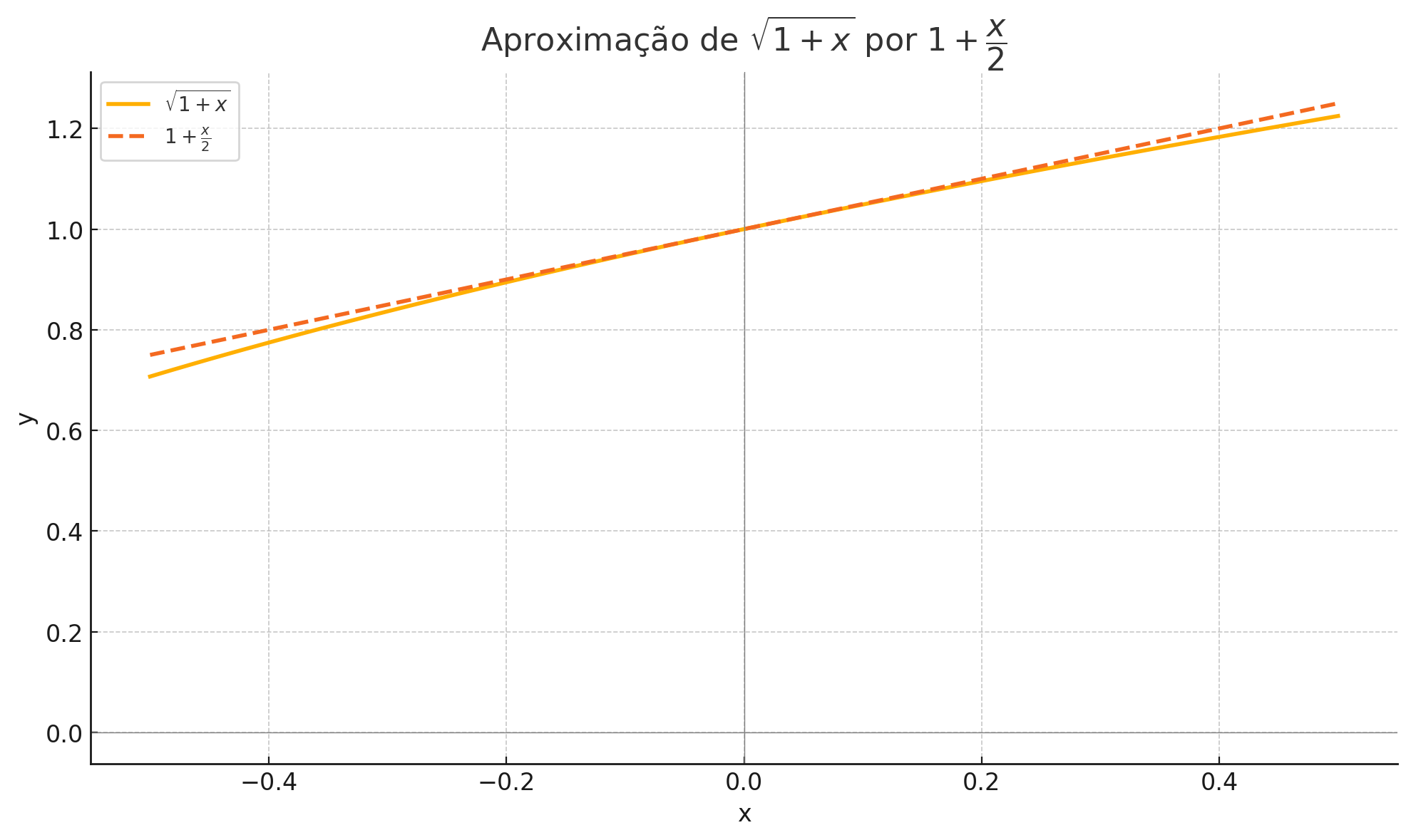 Raízes quadradas