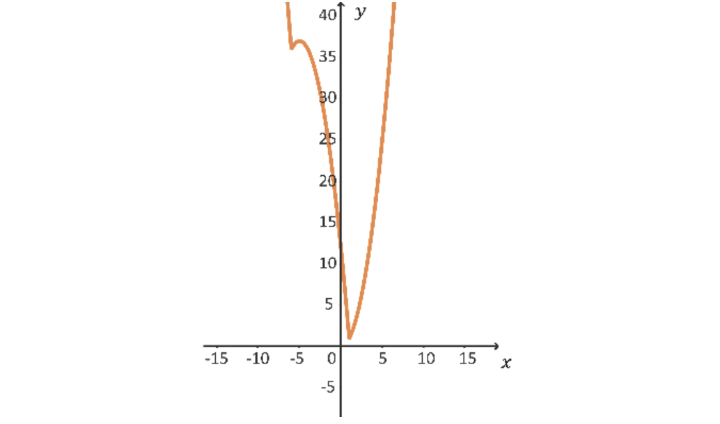 Alternativa b para gráfico da função f(x) = |x^2+5x-6| -5x + 6