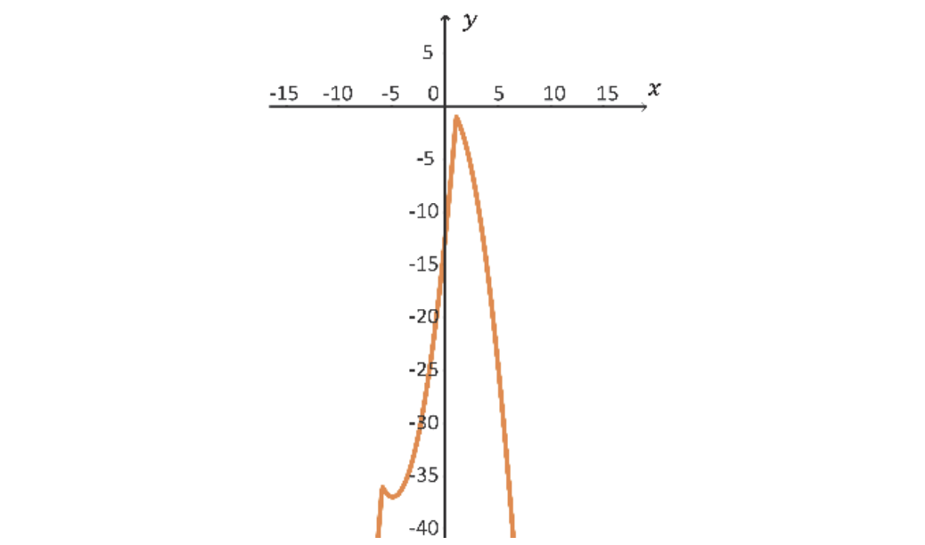 Alternativa c para gráfico da função f(x) = |x^2+5x-6| -5x + 6