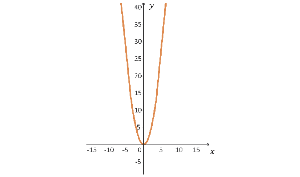 Alternativa d para gráfico da função f(x) = |x^2+5x-6| -5x + 6
