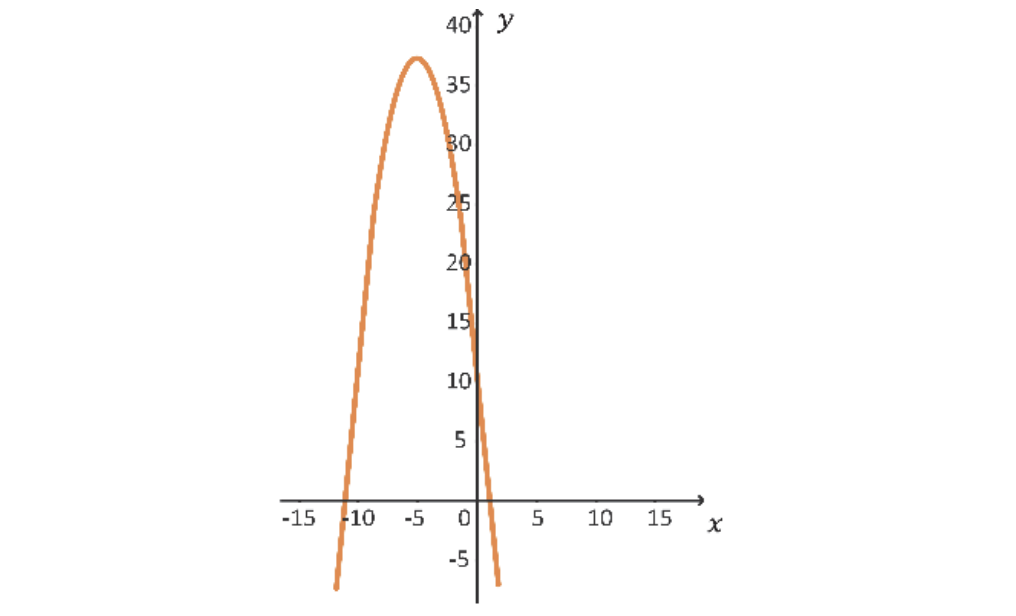 Alternativa e para gráfico da função f(x) = |x^2+5x-6| -5x + 6