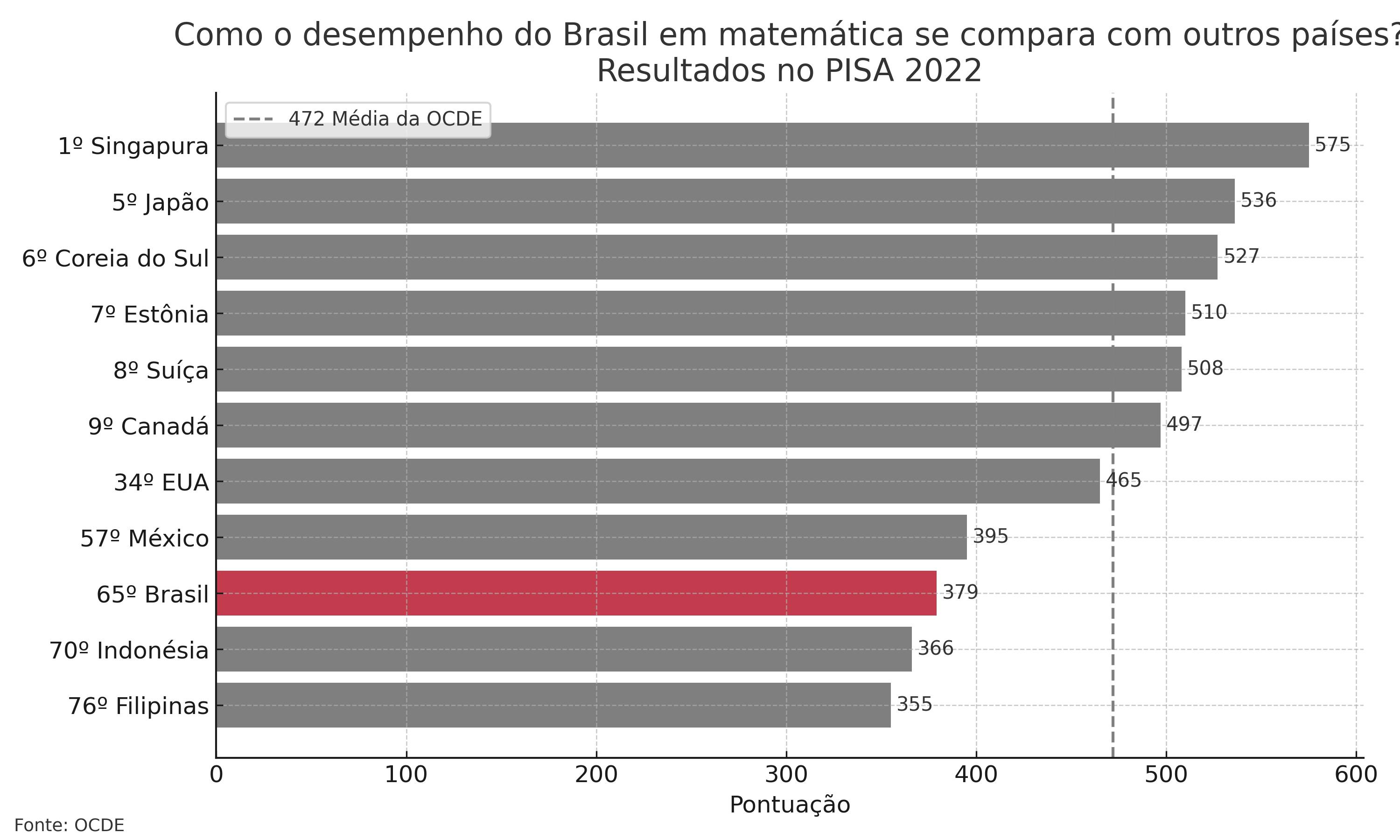 Gráfico de desempenho em matemática do PISA 2022